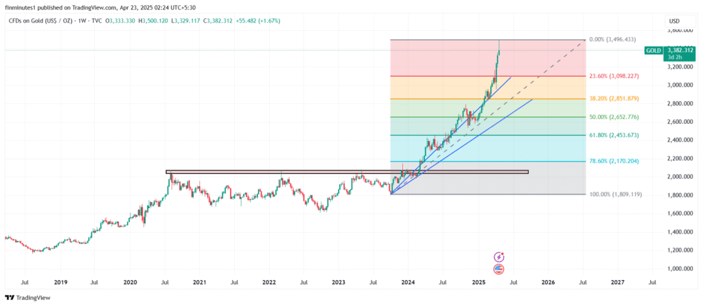 Still investing in gold ETFs? Time to book profit? 16 GOLD_2025