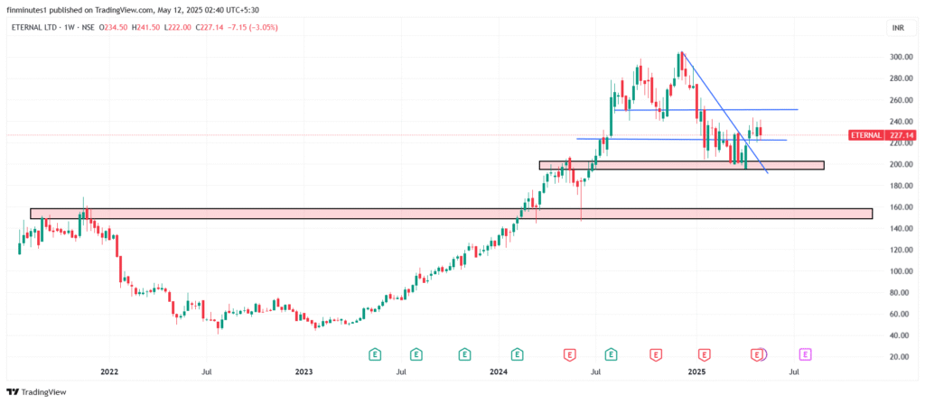 ETERNAL_share_price_2025