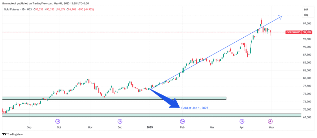 GOLD1-price-movement-since-Jan1-2025