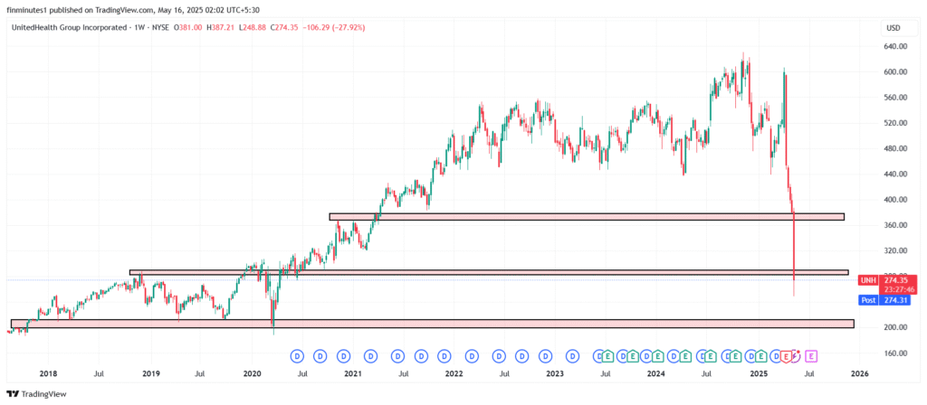 UNH_stock-UnitedHealthcare-2025