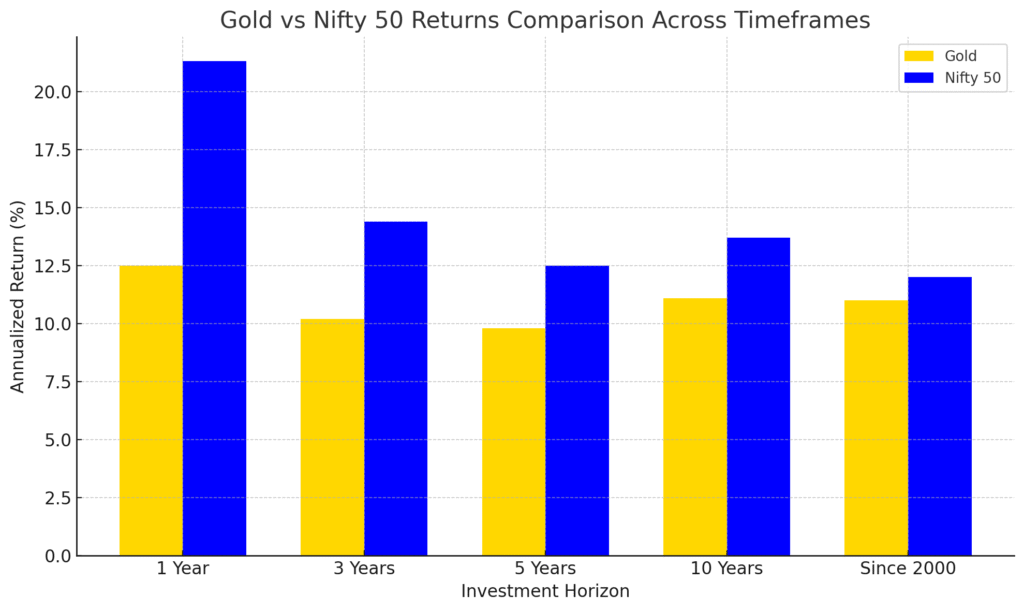 gold-equity-price-comparison