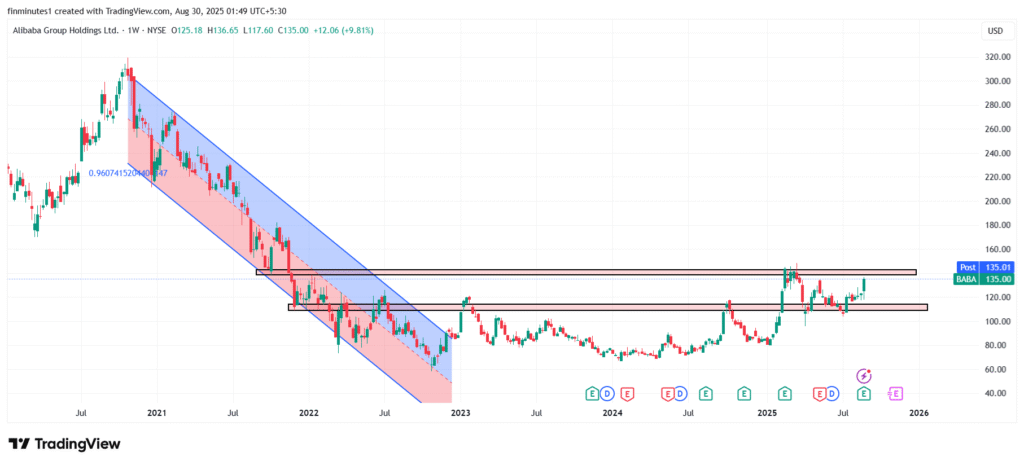 ALIBABA_share_price_2025