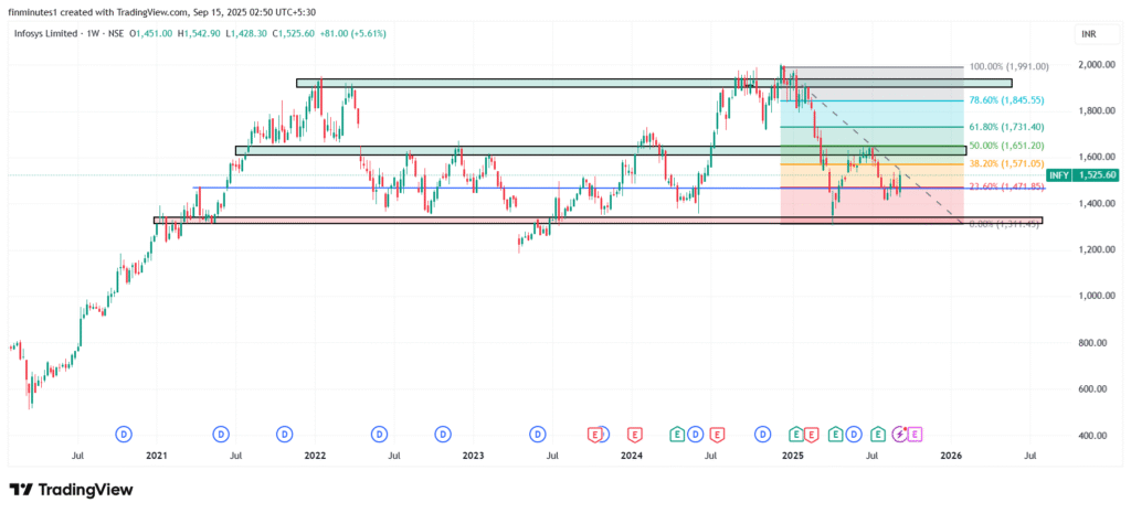 Is Infosys Share Buyback enough to lift the IT Index? 8 INFY_-share-price-2025